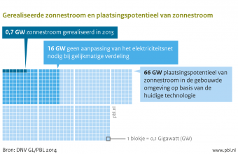 Plaatje Schema E-net klaar voor zonnepanelen