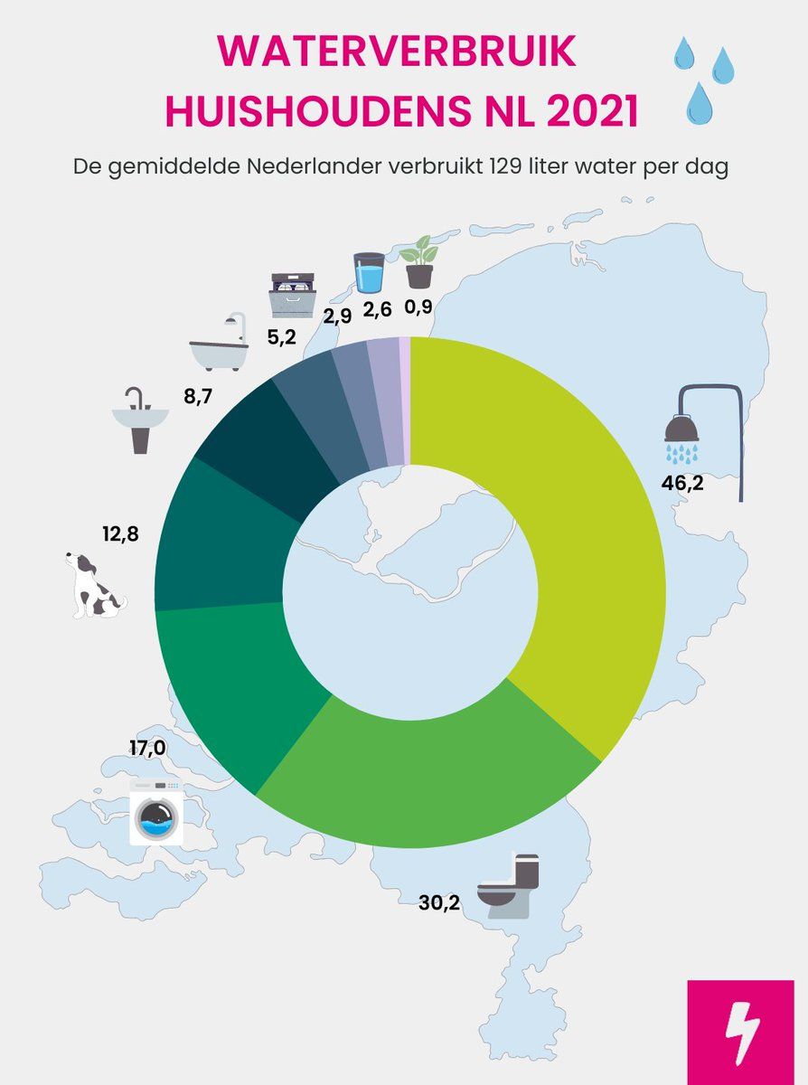 verbruik Nederland 2021