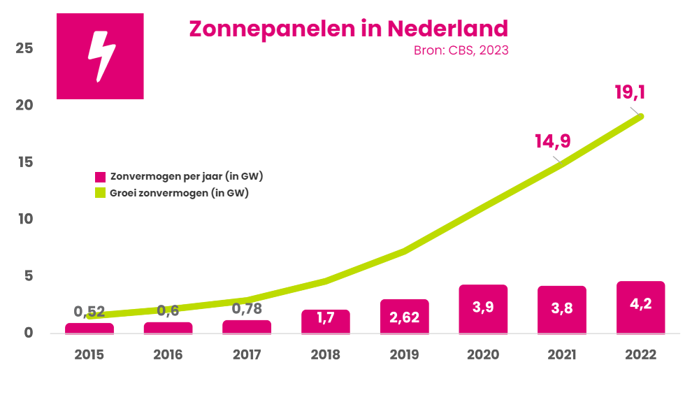 Zonnepanelen in Nederland