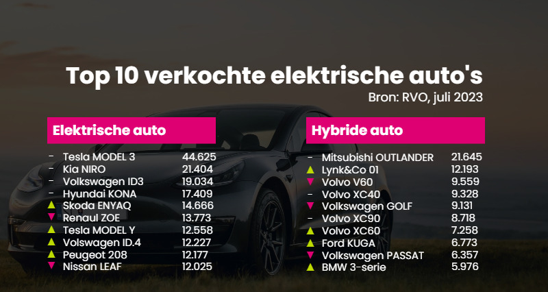 Top 10 verkochte elektrische auto's 2023 juli