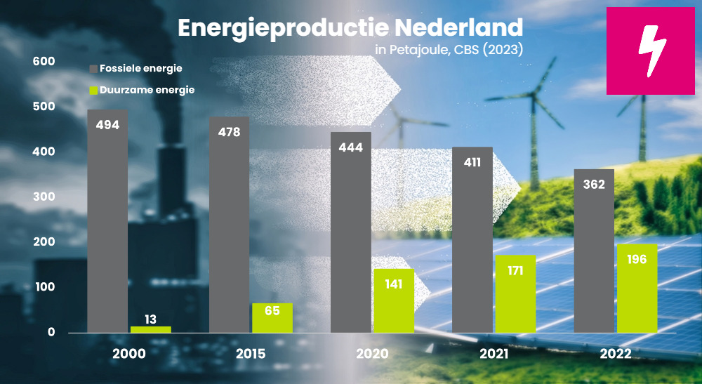 Energieproductie Nederland