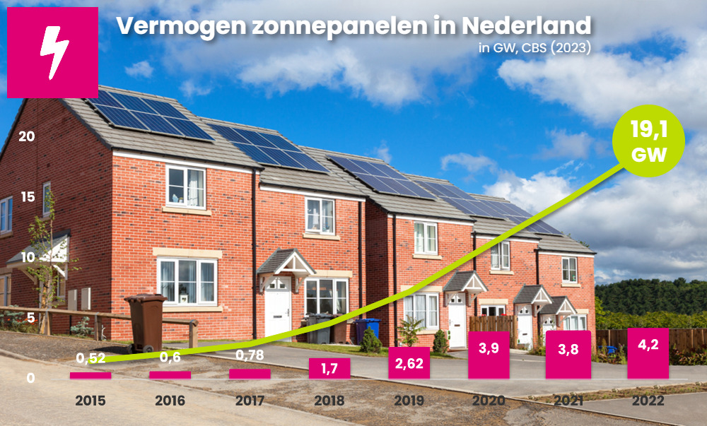 Zonnepanelen in Nederland