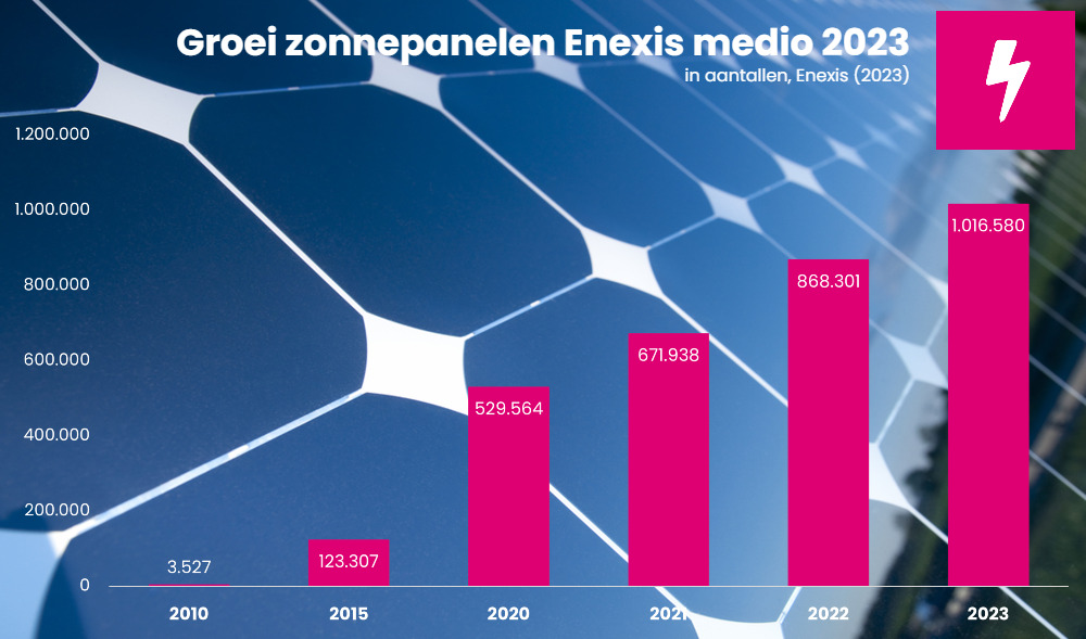 zonnepanelen enexis 2023 juli