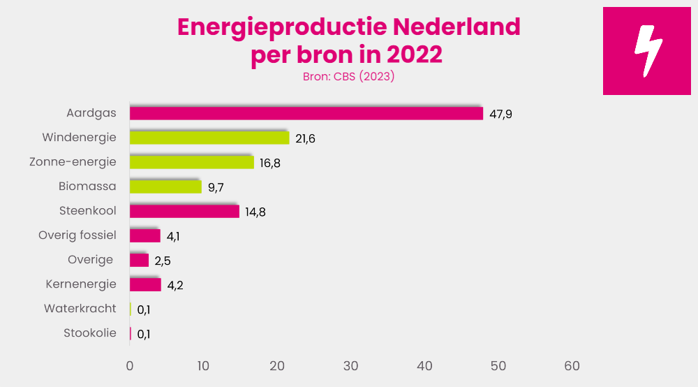 Duurzame energie productie Nederland per bron 2022