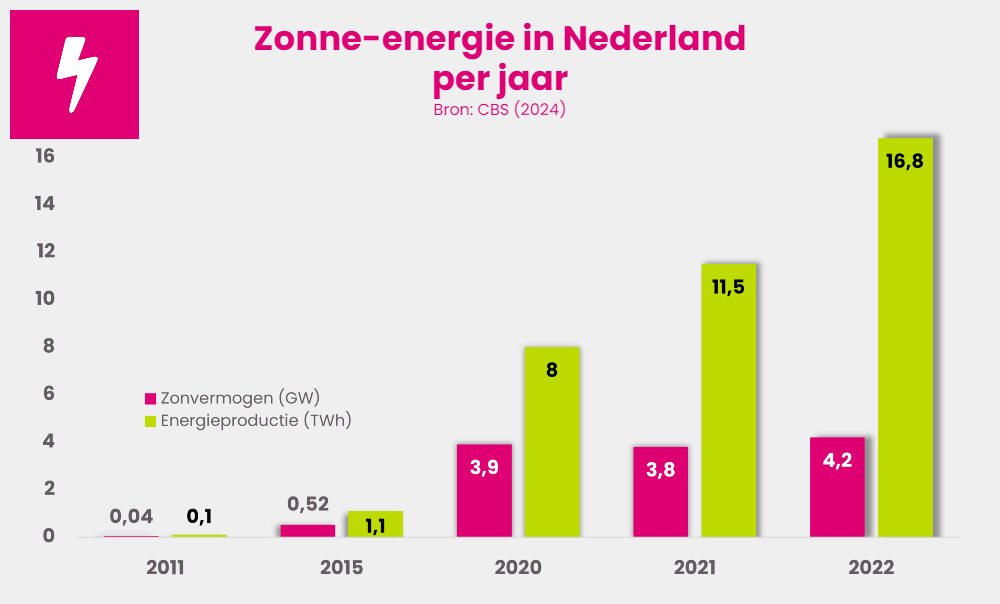 zonne-energie Nederland