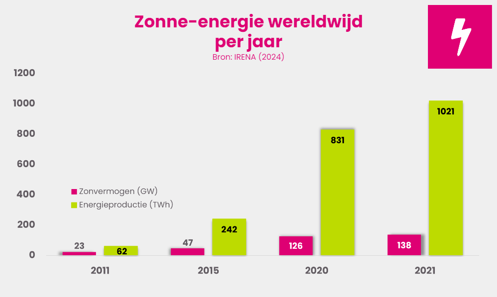 Zonne-energie wereldwijd