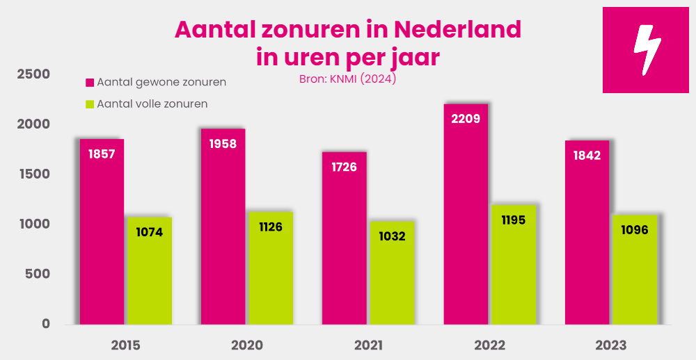 Zonuren in Nederland