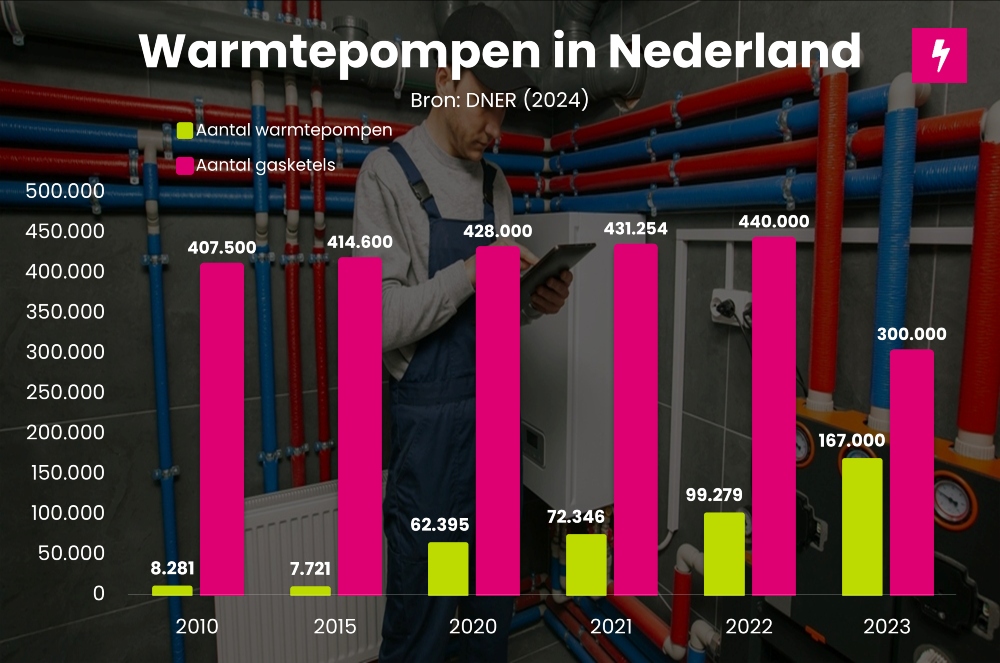 Warmtepompen in Nederland 2024