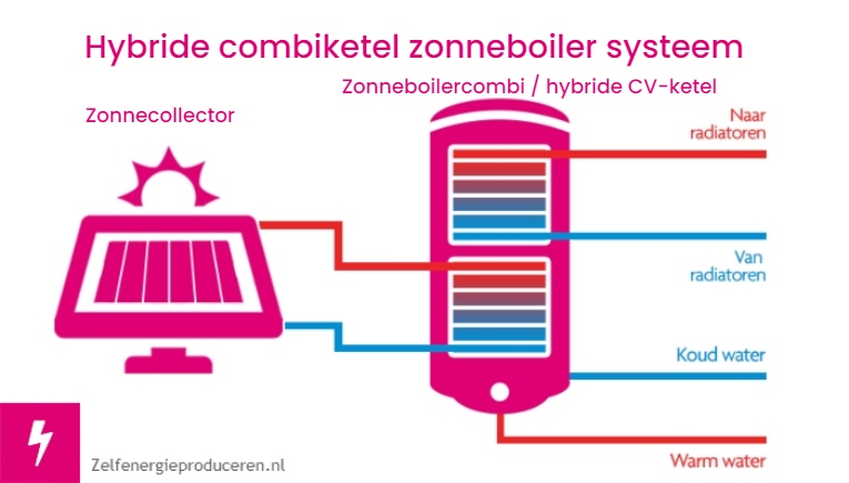 Hybride zonneboiler