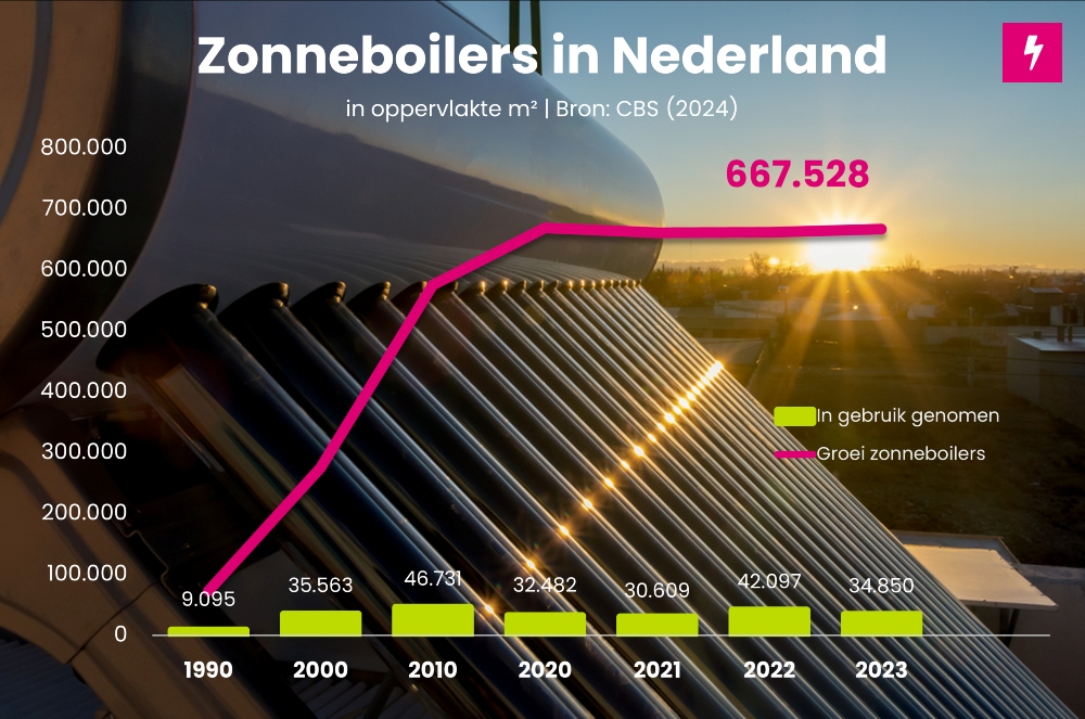 Zonneboilers in Nederland